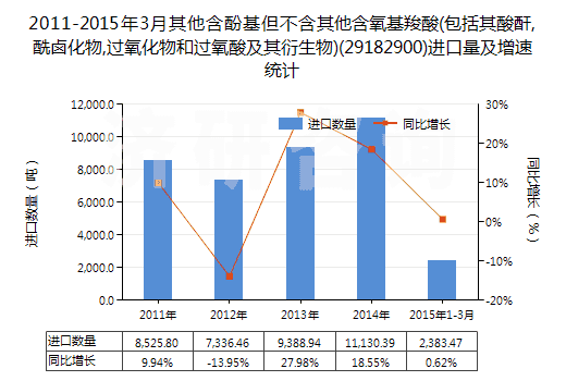 2011-2015年3月其他含酚基但不含其他含氧基羧酸(包括其酸酐,酰鹵化物,過氧化物和過氧酸及其衍生物)(29182900)進口量及增速統(tǒng)計